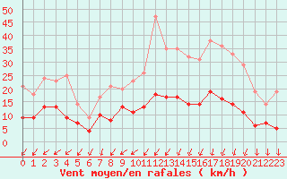 Courbe de la force du vent pour Nantes (44)