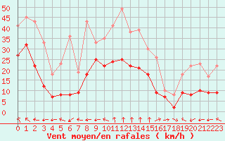 Courbe de la force du vent pour Marignane (13)