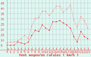 Courbe de la force du vent pour Paray-le-Monial - St-Yan (71)