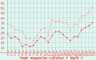 Courbe de la force du vent pour Pointe de Chassiron (17)