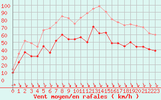 Courbe de la force du vent pour Istres (13)