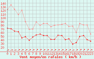 Courbe de la force du vent pour Ile Rousse (2B)