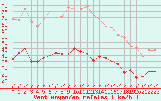 Courbe de la force du vent pour Cap Pertusato (2A)