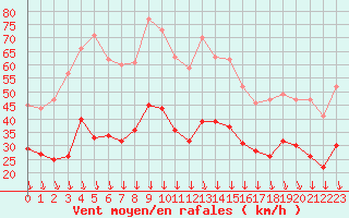 Courbe de la force du vent pour Orange (84)