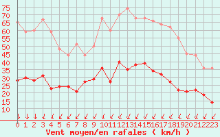 Courbe de la force du vent pour Montlimar (26)