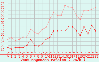 Courbe de la force du vent pour Boulogne (62)