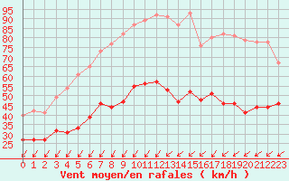 Courbe de la force du vent pour Le Talut - Belle-Ile (56)