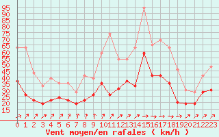 Courbe de la force du vent pour Avord (18)
