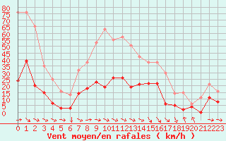Courbe de la force du vent pour Parpaillon - Nivose (05)