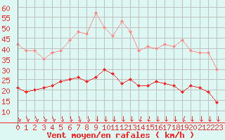 Courbe de la force du vent pour Cambrai / Epinoy (62)
