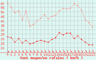 Courbe de la force du vent pour Carpentras (84)