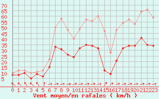 Courbe de la force du vent pour Abbeville (80)