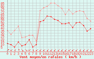 Courbe de la force du vent pour Ile Rousse (2B)