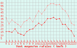 Courbe de la force du vent pour Ambrieu (01)