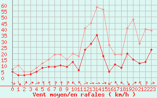 Courbe de la force du vent pour Ble / Mulhouse (68)