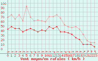 Courbe de la force du vent pour Lille (59)