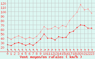 Courbe de la force du vent pour Cap de la Hague (50)