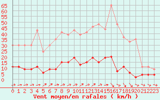 Courbe de la force du vent pour Guret Saint-Laurent (23)