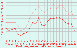 Courbe de la force du vent pour Le Puy - Loudes (43)
