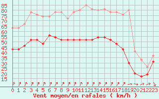 Courbe de la force du vent pour Ile de Groix (56)