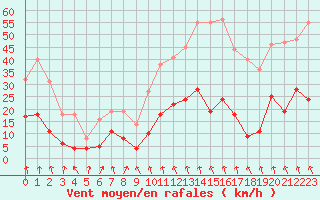 Courbe de la force du vent pour Le Puy - Loudes (43)