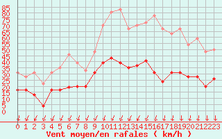 Courbe de la force du vent pour Montlimar (26)