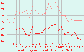 Courbe de la force du vent pour Ble / Mulhouse (68)