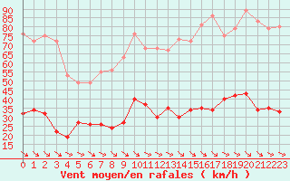 Courbe de la force du vent pour Leucate (11)