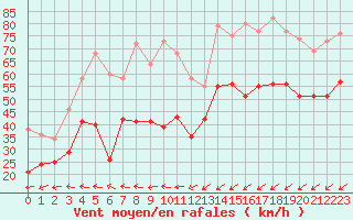 Courbe de la force du vent pour Porquerolles (83)
