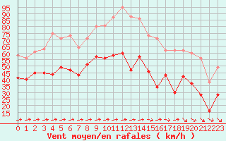 Courbe de la force du vent pour Porquerolles (83)