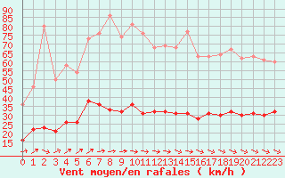 Courbe de la force du vent pour Ile d