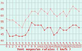 Courbe de la force du vent pour Pointe du Raz (29)