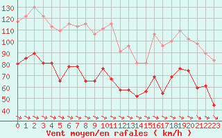 Courbe de la force du vent pour Ile du Levant (83)