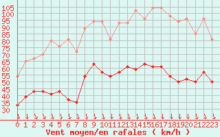 Courbe de la force du vent pour Orange (84)