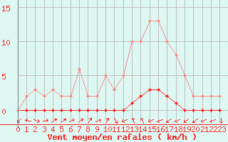 Courbe de la force du vent pour Lignerolles (03)
