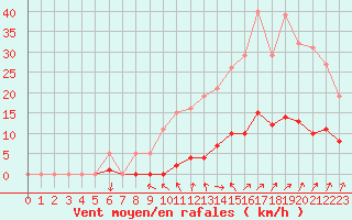 Courbe de la force du vent pour Lamballe (22)