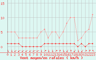 Courbe de la force du vent pour Triel-sur-Seine (78)