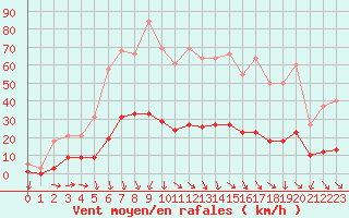 Courbe de la force du vent pour Xert / Chert (Esp)