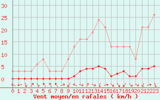 Courbe de la force du vent pour Saint-Antonin-du-Var (83)