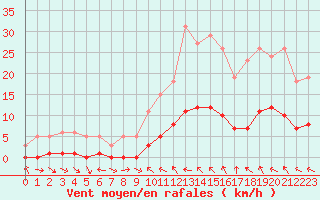 Courbe de la force du vent pour Pertuis - Le Farigoulier (84)