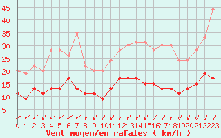 Courbe de la force du vent pour Blois (41)