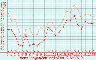 Courbe de la force du vent pour Cap Bar (66)