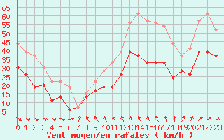 Courbe de la force du vent pour Ile de Groix (56)