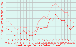 Courbe de la force du vent pour Hyres (83)