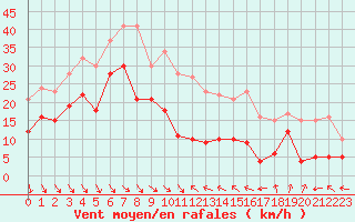 Courbe de la force du vent pour Ste (34)