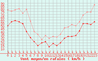 Courbe de la force du vent pour Mont-Aigoual (30)