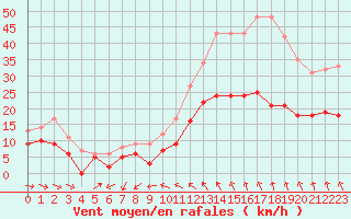 Courbe de la force du vent pour Quimper (29)