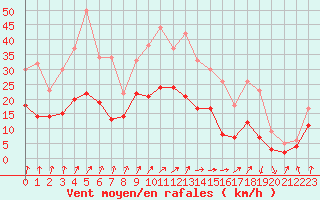Courbe de la force du vent pour Deauville (14)