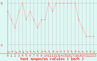 Courbe de la force du vent pour Sanary-sur-Mer (83)