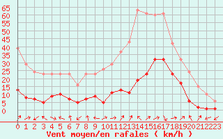 Courbe de la force du vent pour Eygliers (05)